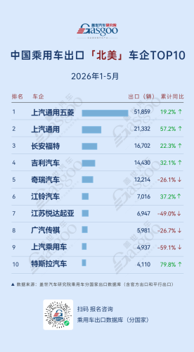 Changan, BYD, Gasgoo, China Passenger Vehicle Exports Jan-May 2026: Who Is Leading? Changan Sees 634.3% Growth in Europe, BYD Leads in Central & South America | Gasgoo Automotive Research Institute
