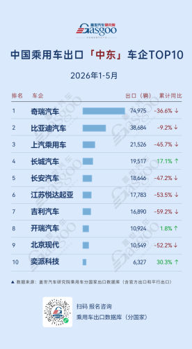 Changan, BYD, Gasgoo, China Passenger Vehicle Exports Jan-May 2026: Who Is Leading? Changan Sees 634.3% Growth in Europe, BYD Leads in Central & South America | Gasgoo Automotive Research Institute