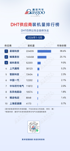 BYD Auto, BYD, Gasgoo, Jan-May 2026 Electrification Supplier Installation Rankings: BYD Semiconductor Tops Power Module Rankings | Gasgoo Auto Research