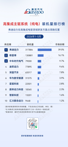 BYD Auto, BYD, Gasgoo, Jan-May 2026 Electrification Supplier Installation Rankings: BYD Semiconductor Tops Power Module Rankings | Gasgoo Auto Research