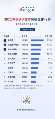 BYD Auto, BYD, Gasgoo, Jan-May 2026 Electrification Supplier Installation Rankings: BYD Semiconductor Tops Power Module Rankings | Gasgoo Auto Research
