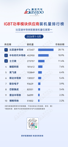BYD Auto, BYD, Gasgoo, Jan-May 2026 Electrification Supplier Installation Rankings: BYD Semiconductor Tops Power Module Rankings | Gasgoo Auto Research