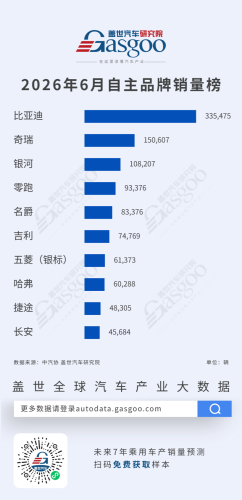 Chery, Gasgoo, June 2026 Passenger Vehicle Chinese Brand Sales Ranking: Chery Holds Second with 150,000 Units, Galaxy Rises to Third with 108,000 Units | Gasgoo Automotive Institute