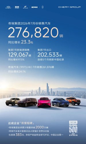 Chery's July exports exceed 200,000 for first time, NEVs approach 130,000