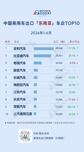 Geely, Leapmotor, Gasgoo, H1 2026 China Passenger Vehicle Exports: Who is Leading? Geely Surges 445.6% in Central & South America, Leapmotor Soars 302.1% in Southeast Asia | Gasgoo Institute