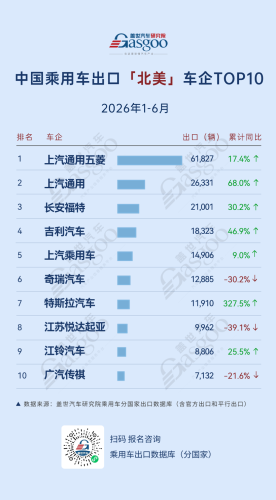 H1 2026 China Passenger Vehicle Exports: Who is Leading? Geely Surges 445.6% in Central &amp; South America, Leapmotor Soars 302.1% in Southeast Asia | Gasgoo Institute
