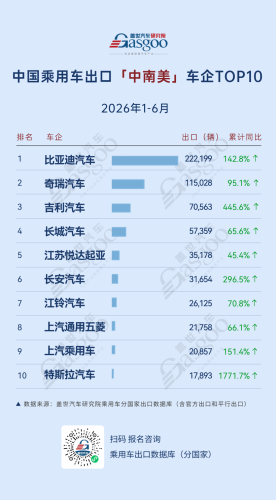 H1 2026 China Passenger Vehicle Exports: Who is Leading? Geely Surges 445.6% in Central &amp; South America, Leapmotor Soars 302.1% in Southeast Asia | Gasgoo Institute