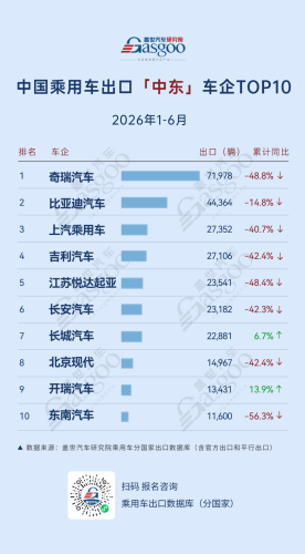 Geely, Leapmotor, Gasgoo, H1 2026 China Passenger Vehicle Exports: Who is Leading? Geely Surges 445.6% in Central & South America, Leapmotor Soars 302.1% in Southeast Asia | Gasgoo Institute