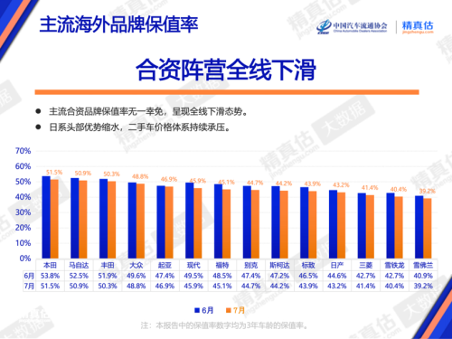 July Residual Values Decline Across the Board, Who Is Holding Firm?