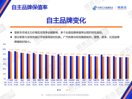 July Residual Values Decline Across the Board, Who Is Holding Firm?