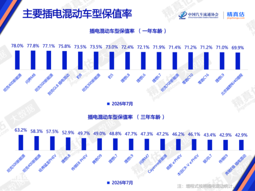 July Residual Values Decline Across the Board, Who Is Holding Firm?