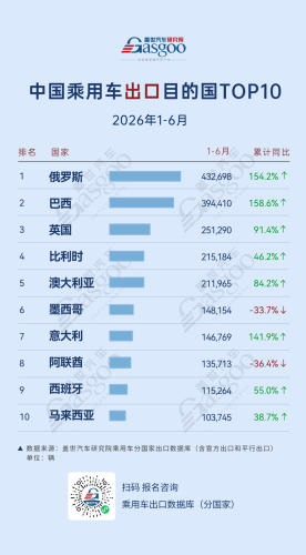 Where Did China's Passenger Car Exports Go in H1 2026: Europe Rises, NEVs Accelerate Global Expansion | Gasgoo Automotive Research Institute