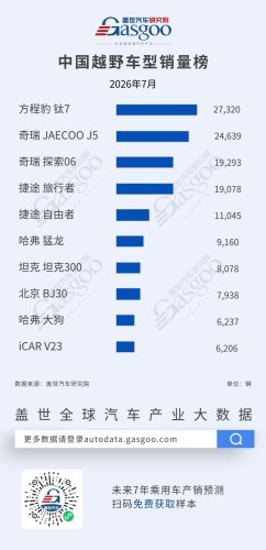 July 2026 Off-Road/Premium/Shooting Brake Sales Rankings: Model Y Leads Premium Segment, Titanium 7 Tops Off-Road Segment | Gasgoo Automotive Institute