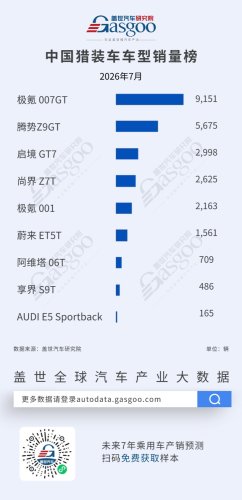 July 2026 Off-Road/Premium/Shooting Brake Sales Rankings: Model Y Leads Premium Segment, Titanium 7 Tops Off-Road Segment | Gasgoo Automotive Institute