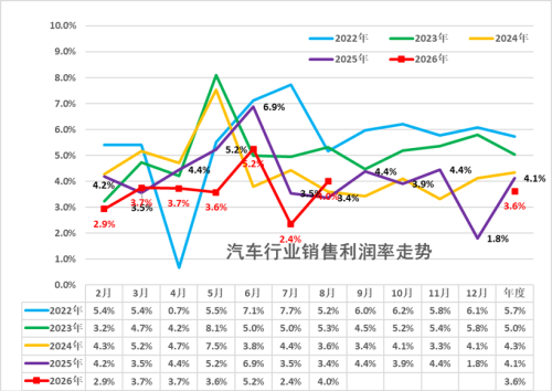 China Auto Industry Profit Down 16% in Jan-Aug 2026