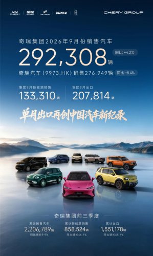 Chery Group Sells Over 2.2 Million Vehicles in Q1-Q3 2026, Exports Surpass 2025 Total