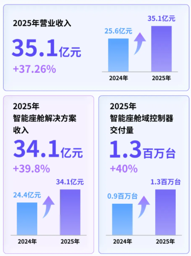 PATEO's 2025 Revenue Reaches 3.51 Billion Yuan, Gross Margin Stands at 12.4%