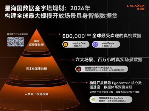 3 Billion Yuan Raised in Two Months, Valuation Breaks 20 Billion Yuan: What is GALAXEA's Edge?