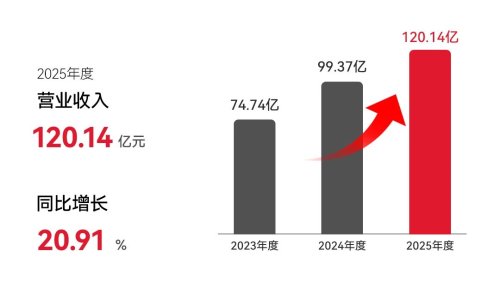 Bethel's 2025 Revenue Exceeds 12 Billion Yuan, Increasing Investment in Robotics