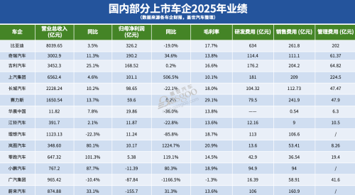 Automakers' 2025 Financial Reports: 80% Profitable, but Growth Slows for Most