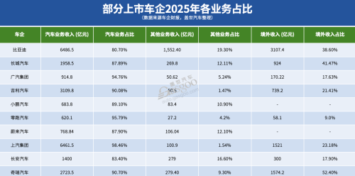 Automakers' 2025 Financial Reports: 80% Profitable, but Growth Slows for Most