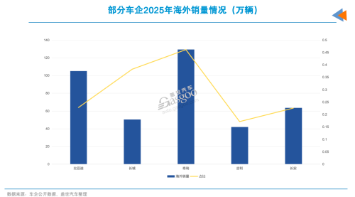 Automakers' 2025 Financial Reports: 80% Profitable, but Growth Slows for Most