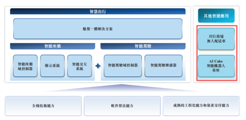 Smart Cockpit + Smart Driving "Dual Champion", Launches Hong Kong IPO
