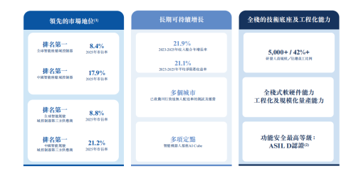 Smart, IPO, Smart Cockpit + Smart Driving "Dual Champion", Launches Hong Kong IPO