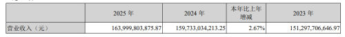 Changan, Changan Automobile 2025 Revenue Rises 2.67%, Underlying Net Profit Grows 8.03%
