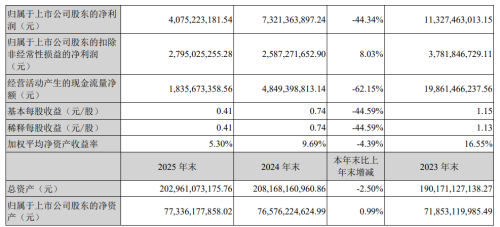Changan Automobile 2025 Revenue Rises 2.67%, Underlying Net Profit Grows 8.03%