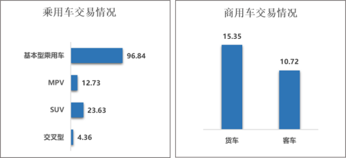 Used Car Market, Recovery Accelerates