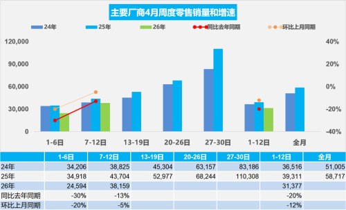 Passenger Car Sales Declined Year-on-Year and Month-on-Month in First Two Weeks of April; NEV Penetration Rate Nears 60%