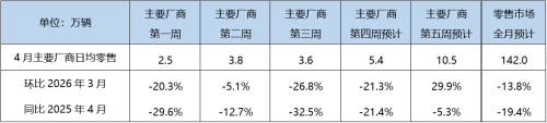 China's April Passenger Vehicle Retail Sales Projected to Reach 1.42 Million Units