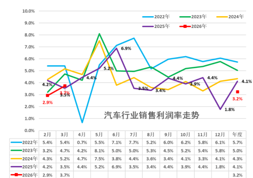 China Auto Industry Profit Margin Falls to 3.2% in Q1, Profitability Challenges Epitomize Sector