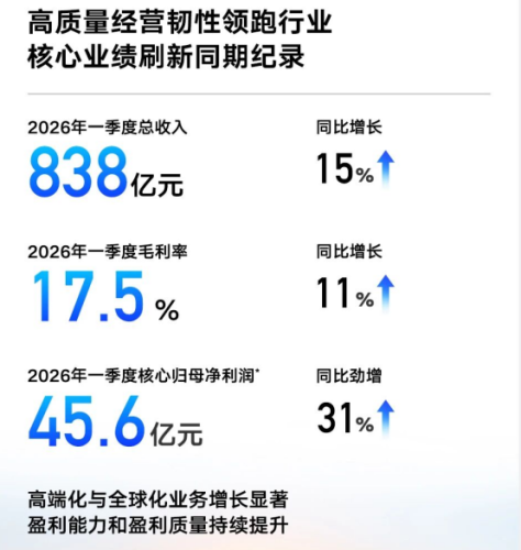 Geely Auto Posts 83.8 Billion Yuan Revenue in Q1 2026, Core Net Profit Rises 31%