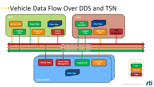 Microsecond-Latency + Zero-Loss Reliability: DDS Emerges as New Cornerstone of Software-Defined Vehicles