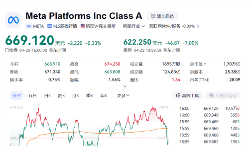 Meta Shares Fall Amid AI Spending and Legal Scrutiny Concerns