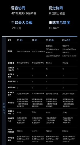 Unitree Robotics launches dual-arm humanoid robot, starting from 26,900 yuan