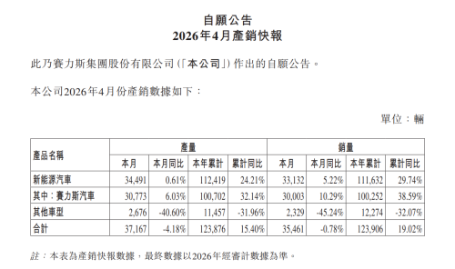 SERES April Sales 37,167 Units, New Energy Up 5.22% Year-on-Year