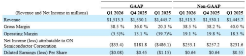 onsemi Q1 2026 Revenue $1.513 Billion, Core Metrics Beat Expectations