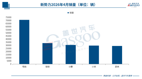 April New Force Sales Report: Leapmotor Leads Again with 71,000 Units, Xiaomi Exceeds 30,000