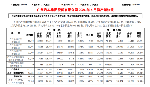 GAC, GAC Group Releases April 2026 Production and Sales Data, NEV Sector Shows Significant Growth