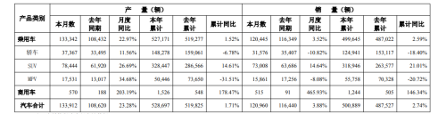 GAC, GAC Group Releases April 2026 Production and Sales Data, NEV Sector Shows Significant Growth
