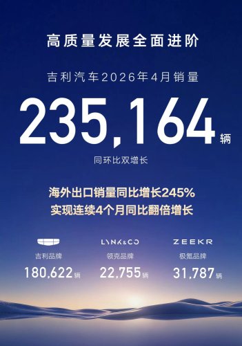 Geely, Geely Auto April Sales Reach 235,000 Units