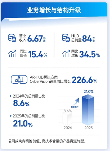New Vision's 2025 Revenue Reaches 667 Million Yuan, Up 15.4% Year-on-Year
