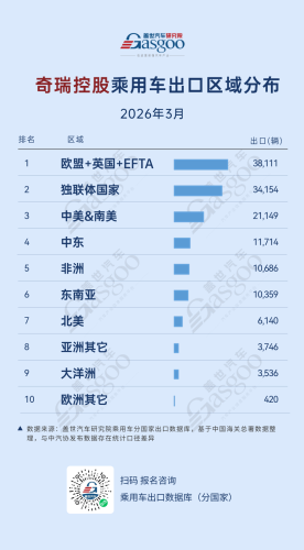 Chery, BYD, April Exports Surge to New High: Chery Maintains Clear Lead, BYD and SAIC Break Records