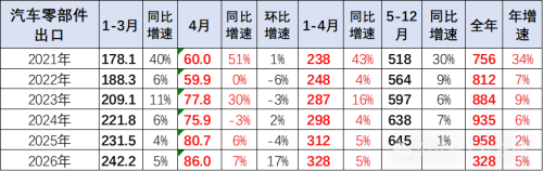 China Auto Parts: Strong Export Resilience, Why the Import Rebound?