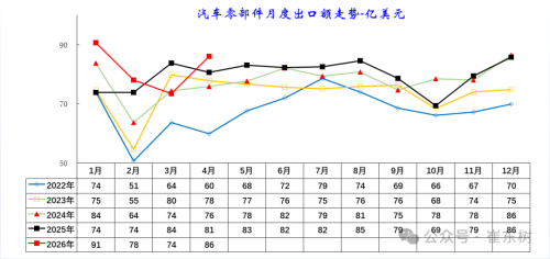 China Auto Parts: Strong Export Resilience, Why the Import Rebound?