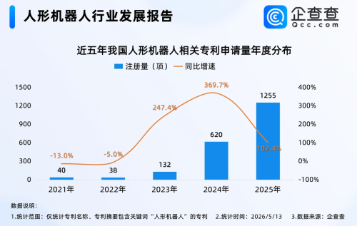 China Currently Has 1,025 Humanoid Robot-Related Enterprises