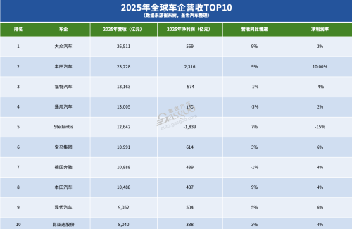 Global Automaker Revenue Top 10: Chinese Firms on the List